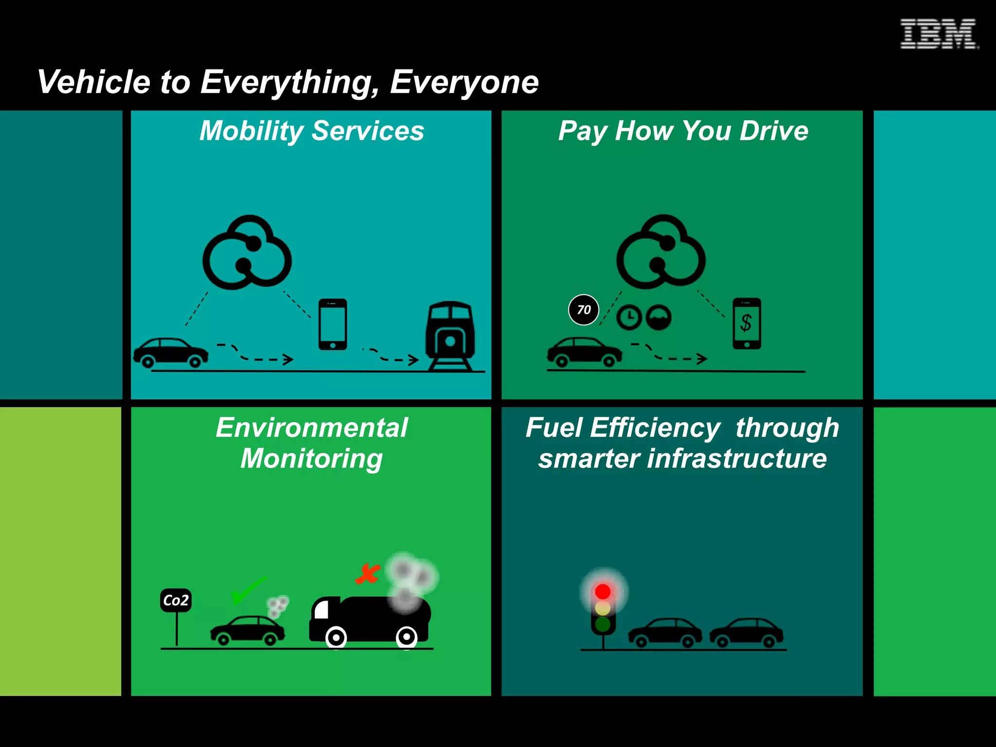 © 2013 IBM Corporation
IBM AIM Industry Software
Vehicle to Everything, Everyone
Mobility Services
Environmental
Monitoring
Pay How You Drive
Fuel Efficiency through
smarter infrastructure
Co2  
70
$
 