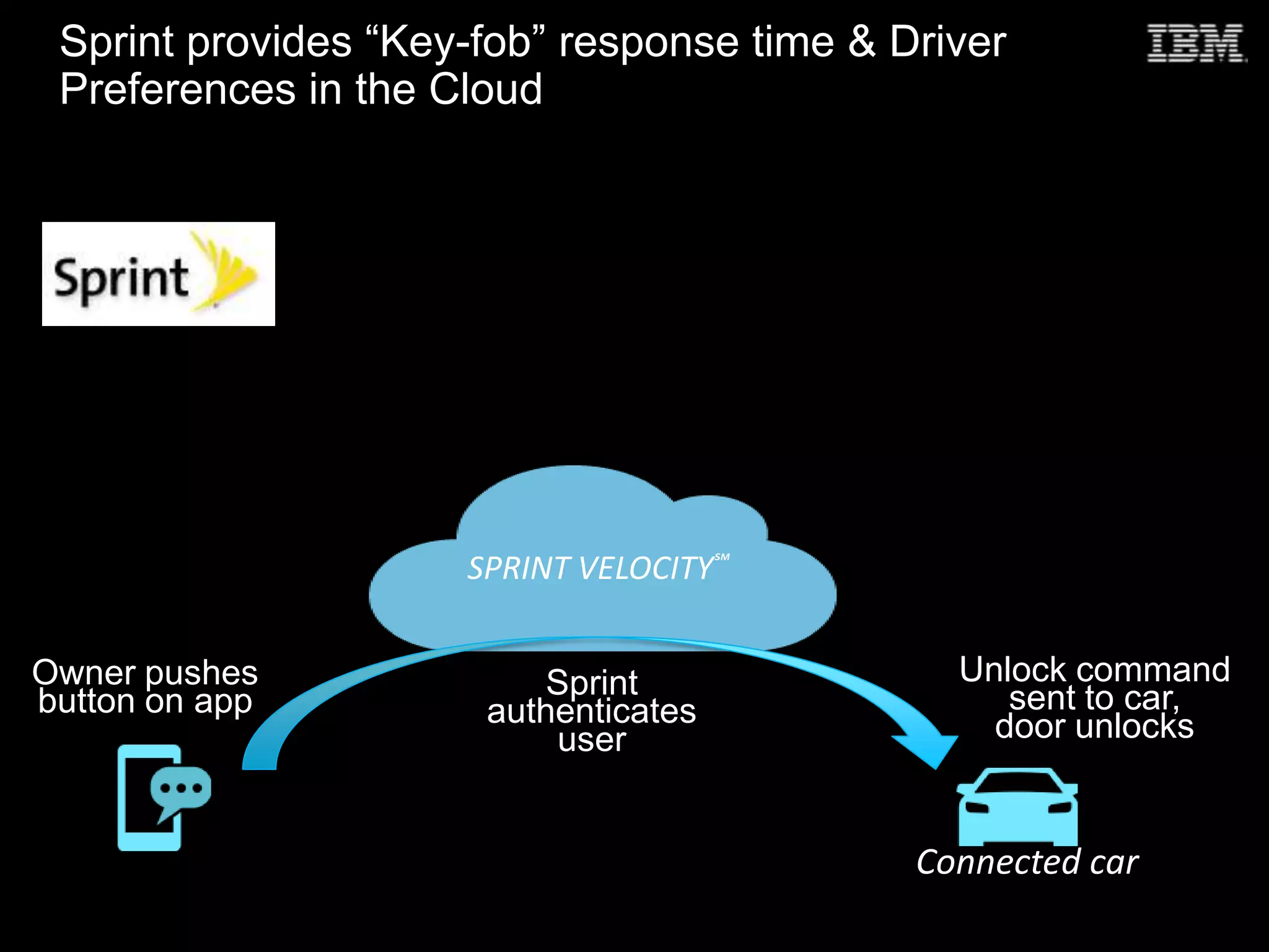 Sprint provides “Key-fob” response time & Driver
Preferences in the Cloud
Unlock command
sent to car,
door unlocks
Owner pushes
button on app
Sprint
authenticates
user
SPRINT VELOCITY℠
Connected car
 