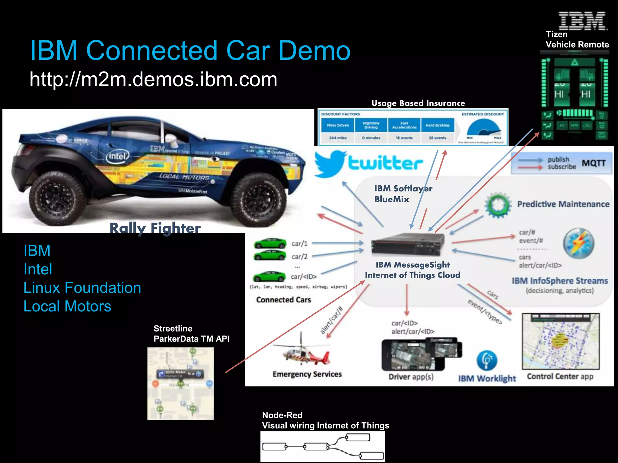 Usage Based Insurance
Tizen
Vehicle Remote
IBM MessageSight
Internet of Things Cloud
IBM Softlayer
BlueMix
IBM Connected Car Demo
http://m2m.demos.ibm.com
IBM
Intel
Linux Foundation
Local Motors
Streetline
ParkerData TM API
Rally Fighter
Node-Red
Visual wiring Internet of Things
 