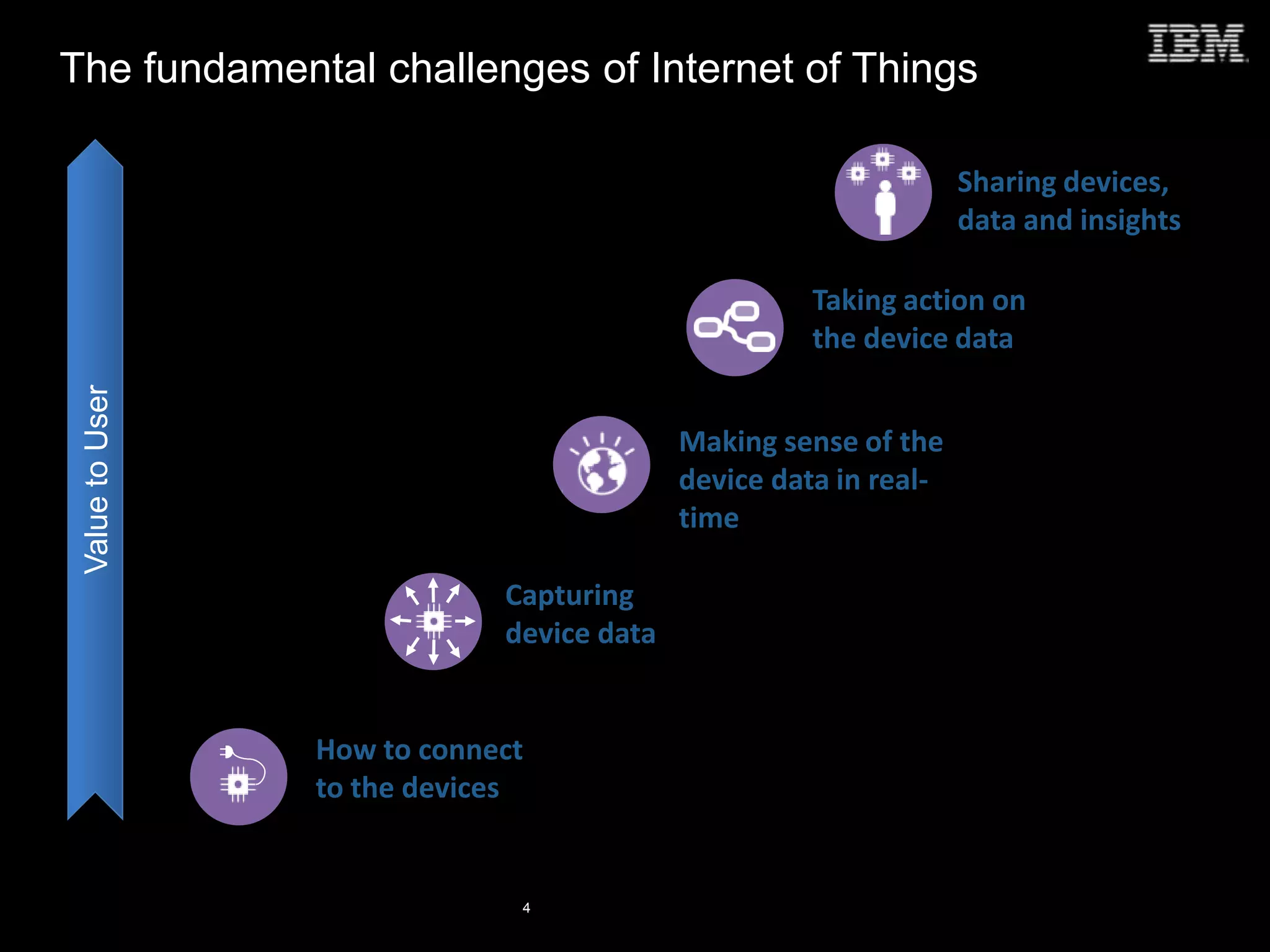 4
The fundamental challenges of Internet of Things
How to connect
to the devices
Capturing
device data
Making sense of the
device data in real-
time
Taking action on
the device data
Sharing devices,
data and insights
ValuetoUser
 