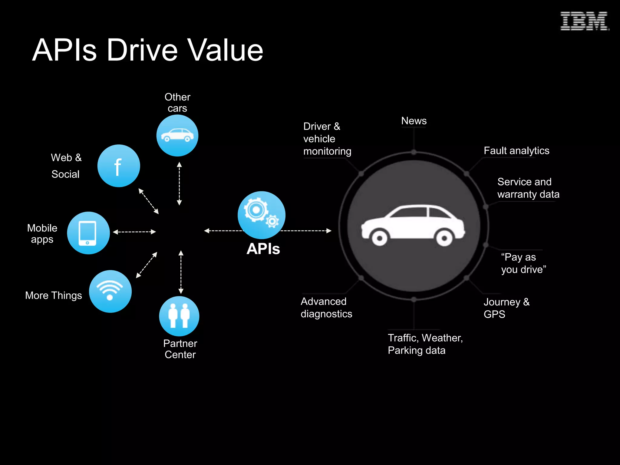 APIs Drive Value
Driver &
vehicle
monitoring
News
Fault analytics
Service and
warranty data
“Pay as
you drive”
Journey &
GPS
Traffic, Weather,
Parking data
Advanced
diagnostics
Other
cars
Mobile
apps
APIs
Partner
Center
Social f
Web &
More Things
 