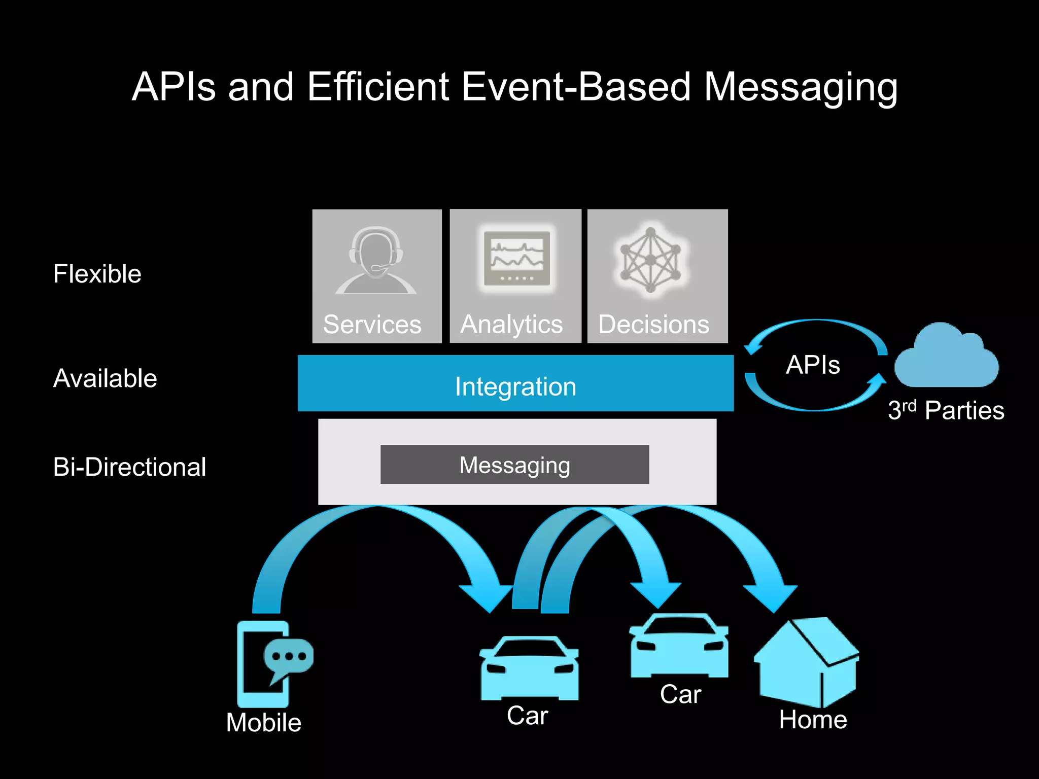 Services
CarMobile Home
Integration
Analytics Decisions
Messaging
Car
3rd Parties
Available
Bi-Directional
Flexible
APIs and Efficient Event-Based Messaging
APIs
 