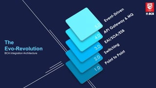 The
Evo-Revolution
BCA Integration Architecture
 