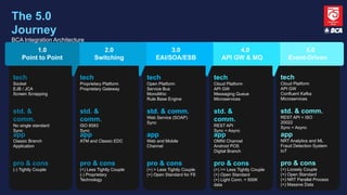 tech
Proprietary Platform
Proprietary Gateway
std. &
comm.
ISO 8583
Sync
app
ATM and Classic EDC
pro & cons
(+) Less Tightly Couple
(-) Proprietary
Technology
tech
Open Platform
Service Bus
Monolithic
Rule Base Engine
std. & comm.
Web Service (SOAP)
Sync
app
Web and Mobile
Channel
pro & cons
(+) > Less Tightly Couple
(+) Open Standard for FE
tech
Cloud Platform
API GW
Messaging Queue
Microservices
std. &
comm.
REST API
Sync + Async
app
OMNI Channel
Android POS
Digital Branch
pro & cons
(+) >> Less Tightly Couple
(+) Open Standard
(+) Light Conn. < 500K
data
tech
Cloud Platform
API GW
Confluent Kafka
Microservices
std. & comm.
REST API + ISO
20022
Sync + Async
app
NRT Analytics and ML
Fraud Detection System
IoT
pro & cons
(+) Loosely Couple
(+) Open Standard
(+) NRT Parallel Process
(+) Massive Data
5.0
Event-Driven
4.0
API GW & MQ
3.0
EAI/SOA/ESB
tech
Socket
EJB / JCA
Screen Scrapping
std. &
comm.
No single standard
Sync
app
Classic Branch
Application
pro & cons
(-) Tightly Couple
2.0
Switching
1.0
Point to Point
The 5.0
Journey
BCA Integration Architecture
 
