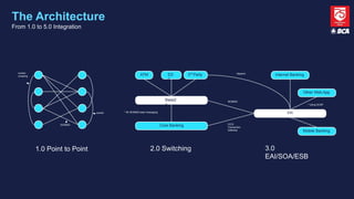The Architecture
From 1.0 to 5.0 Integration
1.0 Point to Point
socket
ISO8583
screen
scraping
2.0 Switching
Base2
4
ATM 3rd
PartyED
C
Core Banking
* All ISO8583 base messaging
3.0
EAI/SOA/ESB
Internet Banking
Other Web App
EAI
* Using SOAP
CICS
Transaction
Gateway
ISO8583
*depend
Mobile Banking
 