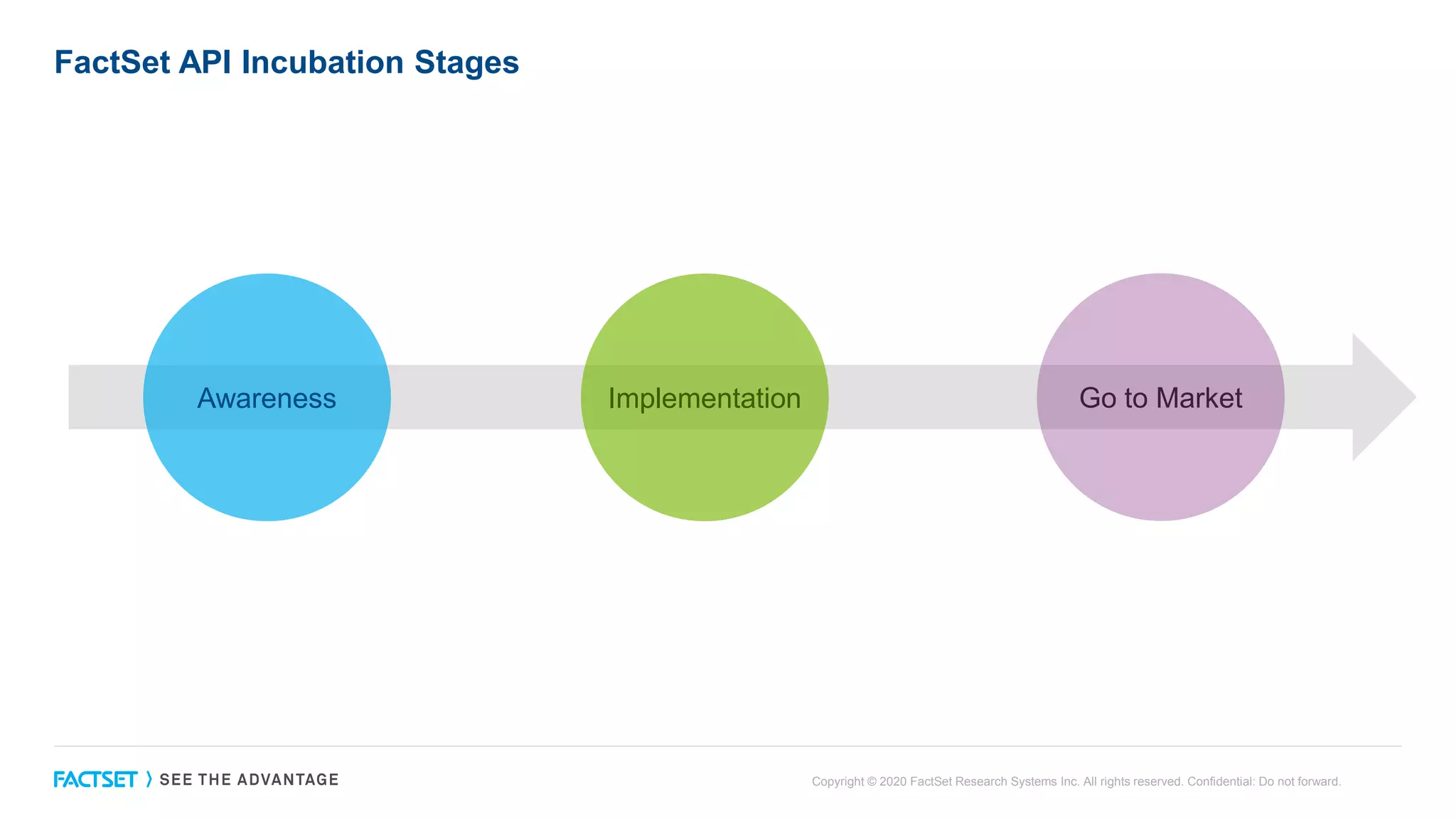 FactSet API Incubation Stages
Copyright © 2020 FactSet Research Systems Inc. All rights reserved. Confidential: Do not forward.
Implementation
Awareness Go to Market
 