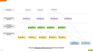 11
Source: Integration Microservices by Kasun Indrasiri
 