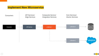 Implement New Microservice
22
Consumer API Service µ Service 1 µ Service 2
µ Service 3
 