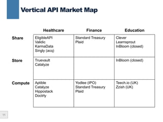 11
Vertical API Market Map
Healthcare Finance Education
Share EligibleAPI
Validic
KarmaData
Singly (acq)
Standard Treasury
Plaid
Clever
Learnsprout
InBloom (closed)
Store Truevault
Catalyze
InBloom (closed)
Compute Aptible
Catalyze
Hippostack
Doctrly
Yodlee (IPO)
Standard Treasury
Plaid
Teech.io (UK)
Zzish (UK)
 