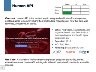 19
Human API
§  What: Aggregate, standardize, and
organize health data from various
tracking devices and health apps,
single sign on
§  Founded: 2013
§  HQ: Palo Alto
§  Funding: $6M Series A 1/15
Health Fin Edu
Compute
Store
Share
Overview: Human API is the easiest way to integrate health data from anywhere,
enabling users to securely share their health data, regardless of how that data was
recorded, processed, or stored.
Use Case: A provider of individualized weight loss programs (coaching, meals,
evaluations) uses Human API to integrate with and track data from client’s wearable
devices.
 