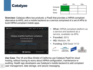 20
Catalyze
§  What: HIPAA compliant platform as
a service and backend as a
service, available via APIs
§  Founded: 2013
§  HQ: Madison, WI
§  Funding: $2M Seed 11/13
Health Fin Edu
Compute
Store
Share
Overview: Catalyze offers two products: a PaaS that provides a HIPAA-compliant
alternative to AWS; and a mobile backend as a service comprised of a set of APIs to
build HIPAA compliant mobile apps.
Use Case: The VA and Blue Shield of California use Catalyze PaaS for cloud
hosting, without having to worry about HIPAA configuration, maintenance or
auditing. Health app developers use Catalyze’s mobile backend to add compliant
user management, data storage, and secure messaging.
 