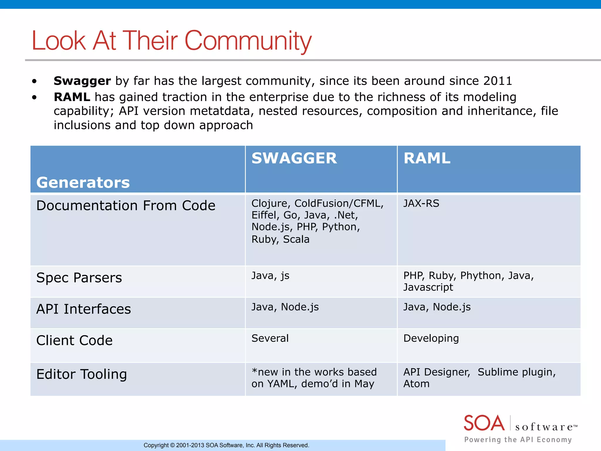 Copyright © 2001-2013 SOA Software, Inc. All Rights Reserved.
Look At Their Community!
•  Swagger by far has the largest community, since its been around since 2011
•  RAML has gained traction in the enterprise due to the richness of its modeling
capability; API version metatdata, nested resources, composition and inheritance, file
inclusions and top down approach
Generators
SWAGGER RAML
Documentation From Code Clojure, ColdFusion/CFML,
Eiffel, Go, Java, .Net,
Node.js, PHP, Python,
Ruby, Scala
JAX-RS
Spec Parsers Java, js PHP, Ruby, Phython, Java,
Javascript
API Interfaces Java, Node.js Java, Node.js
Client Code Several Developing
Editor Tooling *new in the works based
on YAML, demo’d in May
API Designer, Sublime plugin,
Atom
 