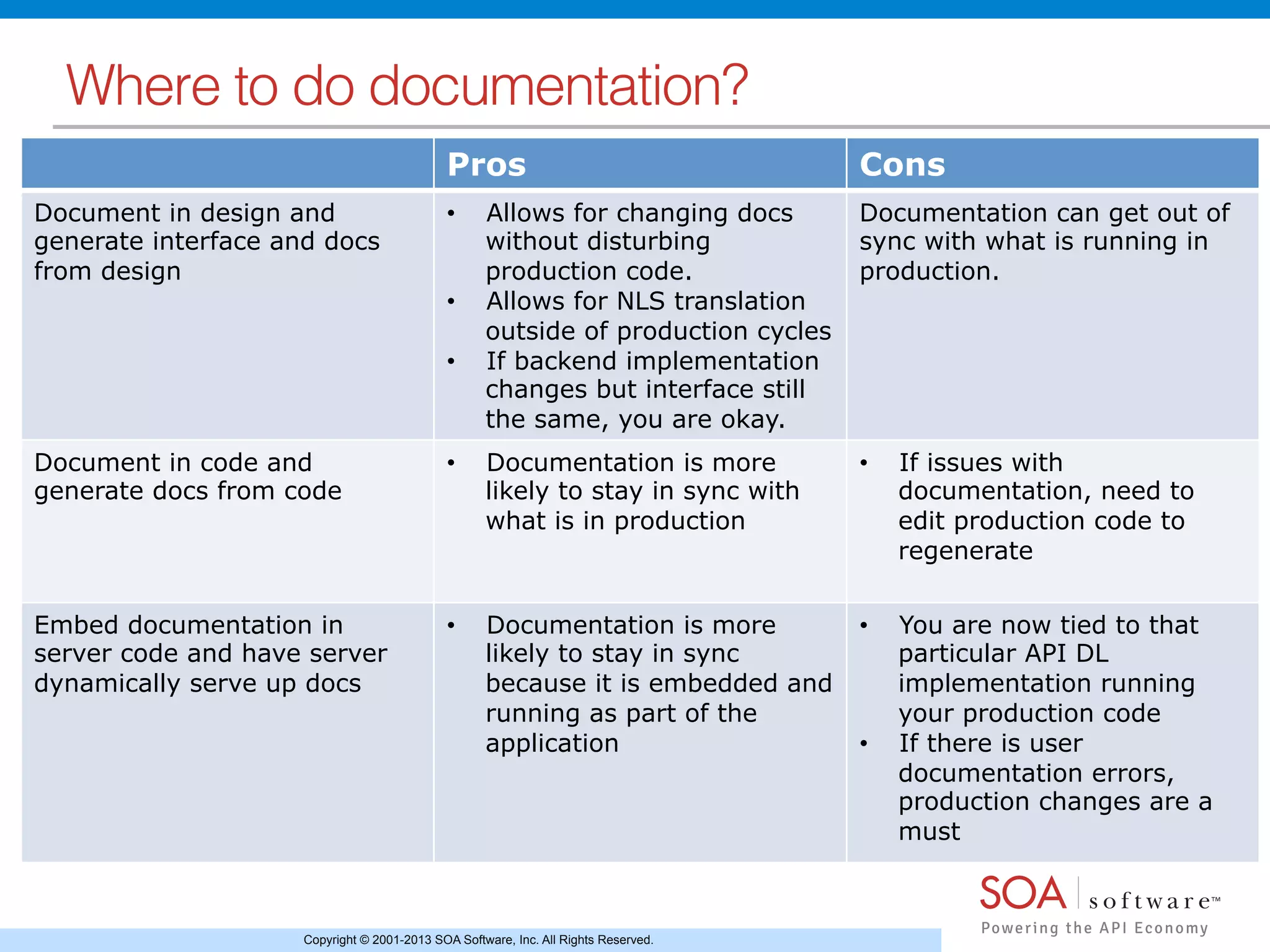 Copyright © 2001-2013 SOA Software, Inc. All Rights Reserved.
Where to do documentation?!
Pros Cons
Document in design and
generate interface and docs
from design
•  Allows for changing docs
without disturbing
production code.
•  Allows for NLS translation
outside of production cycles
•  If backend implementation
changes but interface still
the same, you are okay.
Documentation can get out of
sync with what is running in
production.
Document in code and
generate docs from code
•  Documentation is more
likely to stay in sync with
what is in production
•  If issues with
documentation, need to
edit production code to
regenerate
Embed documentation in
server code and have server
dynamically serve up docs
•  Documentation is more
likely to stay in sync
because it is embedded and
running as part of the
application
•  You are now tied to that
particular API DL
implementation running
your production code
•  If there is user
documentation errors,
production changes are a
must
 