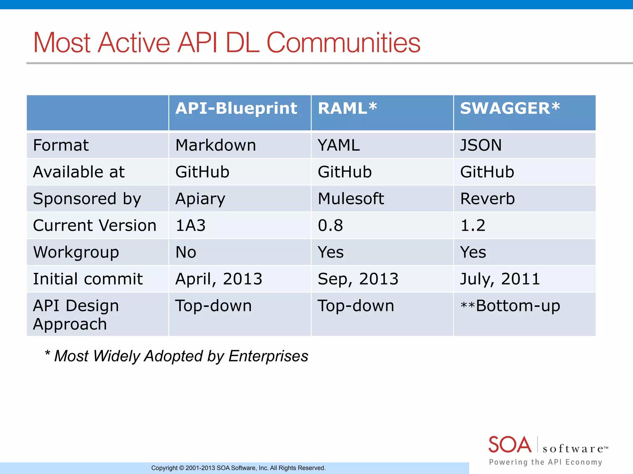 Copyright © 2001-2013 SOA Software, Inc. All Rights Reserved.
Most Active API DL Communities!
API-Blueprint RAML* SWAGGER*
Format Markdown YAML JSON
Available at GitHub GitHub GitHub
Sponsored by Apiary Mulesoft Reverb
Current Version 1A3 0.8 1.2
Workgroup No Yes Yes
Initial commit April, 2013 Sep, 2013 July, 2011
API Design
Approach
Top-down Top-down **Bottom-up
* Most Widely Adopted by Enterprises
 