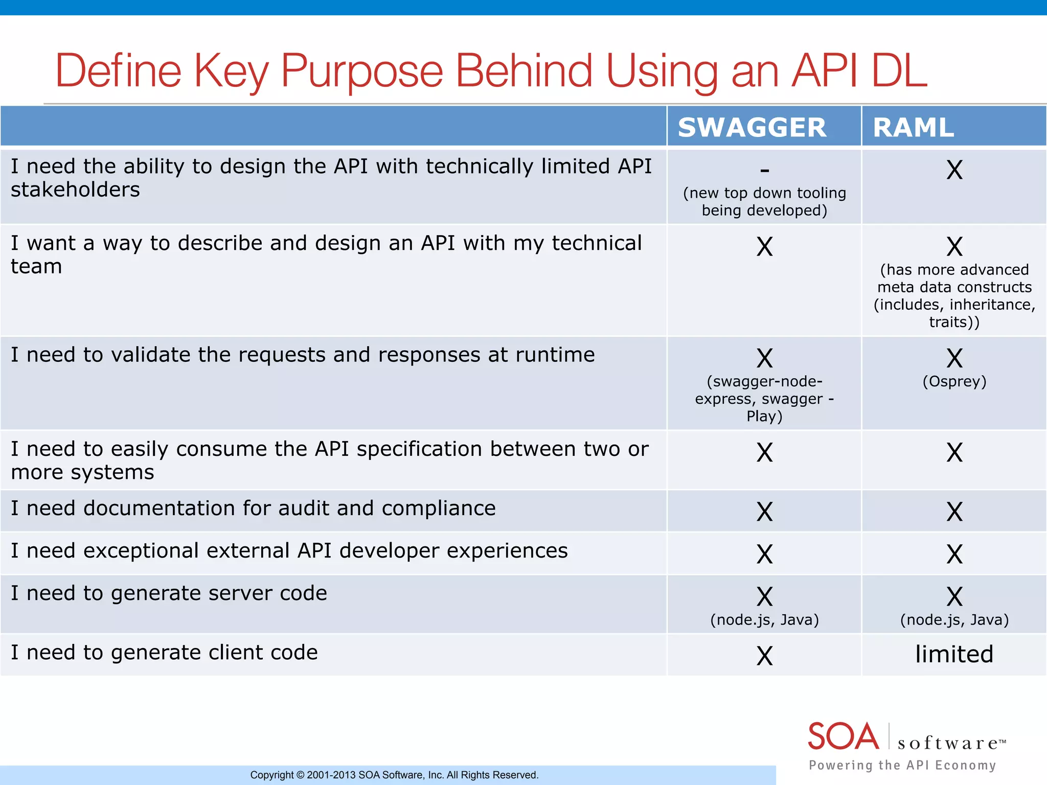 Copyright © 2001-2013 SOA Software, Inc. All Rights Reserved.
Deﬁne Key Purpose Behind Using an API DL!
SWAGGER RAML
I need the ability to design the API with technically limited API
stakeholders
-
(new top down tooling
being developed)
X
I want a way to describe and design an API with my technical
team
X X
(has more advanced
meta data constructs
(includes, inheritance,
traits))
I need to validate the requests and responses at runtime X
(swagger-node-
express, swagger -
Play)
X
(Osprey)
I need to easily consume the API specification between two or
more systems
X X
I need documentation for audit and compliance X X
I need exceptional external API developer experiences X X
I need to generate server code X
(node.js, Java)
X
(node.js, Java)
I need to generate client code X limited
 