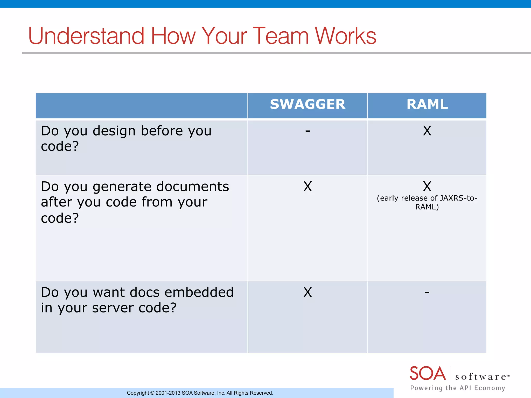 Copyright © 2001-2013 SOA Software, Inc. All Rights Reserved.
Understand How Your Team Works!
SWAGGER RAML
Do you design before you
code?
- X
Do you generate documents
after you code from your
code?
X X
(early release of JAXRS-to-
RAML)
Do you want docs embedded
in your server code?
X -
 