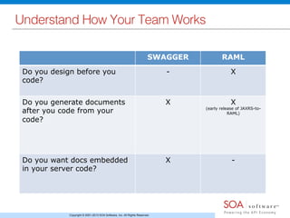 Copyright © 2001-2013 SOA Software, Inc. All Rights Reserved.
Understand How Your Team Works!
SWAGGER RAML
Do you design before you
code?
- X
Do you generate documents
after you code from your
code?
X X
(early release of JAXRS-to-
RAML)
Do you want docs embedded
in your server code?
X -
 