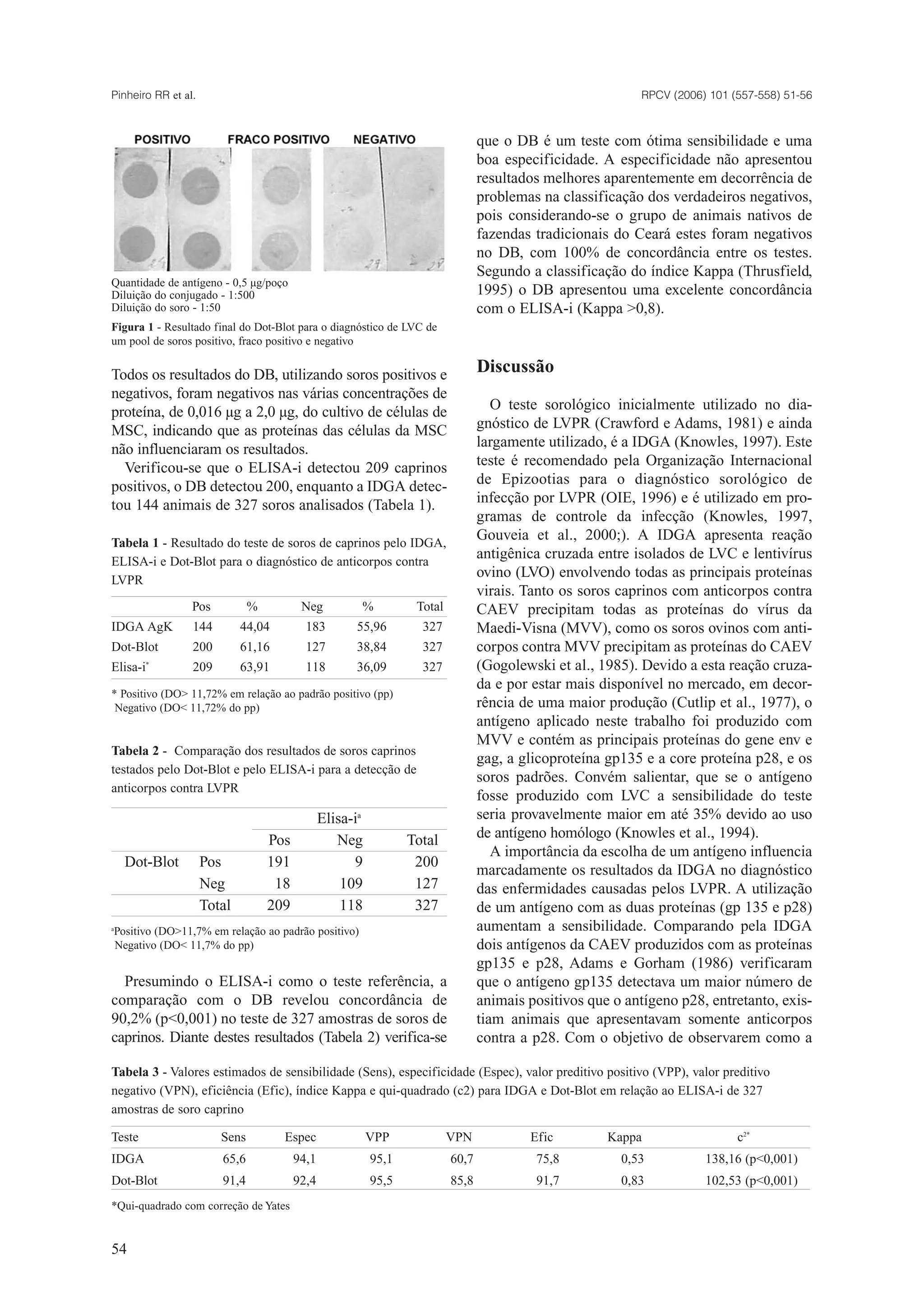Todos os resultados do DB, utilizando soros positivos e
negativos, foram negativos nas várias concentrações de
proteína, de 0,016 µg a 2,0 µg, do cultivo de células de
MSC, indicando que as proteínas das células da MSC
não influenciaram os resultados.
Verificou-se que o ELISA-i detectou 209 caprinos
positivos, o DB detectou 200, enquanto a IDGA detec-
tou 144 animais de 327 soros analisados (Tabela 1).
Tabela 1 - Resultado do teste de soros de caprinos pelo IDGA,
ELISA-i e Dot-Blot para o diagnóstico de anticorpos contra
LVPR
Pos % Neg % Total
IDGA AgK 144 44,04 183 55,96 327
Dot-Blot 200 61,16 127 38,84 327
Elisa-i*
209 63,91 118 36,09 327
* Positivo (DO> 11,72% em relação ao padrão positivo (pp)
Negativo (DO< 11,72% do pp)
Tabela 2 - Comparação dos resultados de soros caprinos
testados pelo Dot-Blot e pelo ELISA-i para a detecção de
anticorpos contra LVPR
Elisa-ia
Pos Neg Total
Dot-Blot Pos 191 9 200
Neg 18 109 127
Total 209 118 327
a
Positivo (DO>11,7% em relação ao padrão positivo)
Negativo (DO< 11,7% do pp)
Presumindo o ELISA-i como o teste referência, a
comparação com o DB revelou concordância de
90,2% (p<0,001) no teste de 327 amostras de soros de
caprinos. Diante destes resultados (Tabela 2) verifica-se
que o DB é um teste com ótima sensibilidade e uma
boa especificidade. A especificidade não apresentou
resultados melhores aparentemente em decorrência de
problemas na classificação dos verdadeiros negativos,
pois considerando-se o grupo de animais nativos de
fazendas tradicionais do Ceará estes foram negativos
no DB, com 100% de concordância entre os testes.
Segundo a classificação do índice Kappa (Thrusfield,
1995) o DB apresentou uma excelente concordância
com o ELISA-i (Kappa >0,8).
Discussão
O teste sorológico inicialmente utilizado no dia-
gnóstico de LVPR (Crawford e Adams, 1981) e ainda
largamente utilizado, é a IDGA (Knowles, 1997). Este
teste é recomendado pela Organização Internacional
de Epizootias para o diagnóstico sorológico de
infecção por LVPR (OIE, 1996) e é utilizado em pro-
gramas de controle da infecção (Knowles, 1997,
Gouveia et al., 2000;). A IDGA apresenta reação
antigênica cruzada entre isolados de LVC e lentivírus
ovino (LVO) envolvendo todas as principais proteínas
virais. Tanto os soros caprinos com anticorpos contra
CAEV precipitam todas as proteínas do vírus da
Maedi-Visna (MVV), como os soros ovinos com anti-
corpos contra MVV precipitam as proteínas do CAEV
(Gogolewski et al., 1985). Devido a esta reação cruza-
da e por estar mais disponível no mercado, em decor-
rência de uma maior produção (Cutlip et al., 1977), o
antígeno aplicado neste trabalho foi produzido com
MVV e contém as principais proteínas do gene env e
gag, a glicoproteína gp135 e a core proteína p28, e os
soros padrões. Convém salientar, que se o antígeno
fosse produzido com LVC a sensibilidade do teste
seria provavelmente maior em até 35% devido ao uso
de antígeno homólogo (Knowles et al., 1994).
A importância da escolha de um antígeno influencia
marcadamente os resultados da IDGA no diagnóstico
das enfermidades causadas pelos LVPR. A utilização
de um antígeno com as duas proteínas (gp 135 e p28)
aumentam a sensibilidade. Comparando pela IDGA
dois antígenos da CAEV produzidos com as proteínas
gp135 e p28, Adams e Gorham (1986) verificaram
que o antígeno gp135 detectava um maior número de
animais positivos que o antígeno p28, entretanto, exis-
tiam animais que apresentavam somente anticorpos
contra a p28. Com o objetivo de observarem como a
RPCV (2006) 101 (557-558) 51-56Pinheiro RR et al.
54
Figura 1 - Resultado final do Dot-Blot para o diagnóstico de LVC de
um pool de soros positivo, fraco positivo e negativo
Tabela 3 - Valores estimados de sensibilidade (Sens), especificidade (Espec), valor preditivo positivo (VPP), valor preditivo
negativo (VPN), eficiência (Efic), índice Kappa e qui-quadrado (c2) para IDGA e Dot-Blot em relação ao ELISA-i de 327
amostras de soro caprino
Teste Sens Espec VPP VPN Efic Kappa c2*
IDGA 65,6 94,1 95,1 60,7 75,8 0,53 138,16 (p<0,001)
Dot-Blot 91,4 92,4 95,5 85,8 91,7 0,83 102,53 (p<0,001)
*Qui-quadrado com correção de Yates
Quantidade de antígeno - 0,5 µg/poço
Diluição do conjugado - 1:500
Diluição do soro - 1:50
 