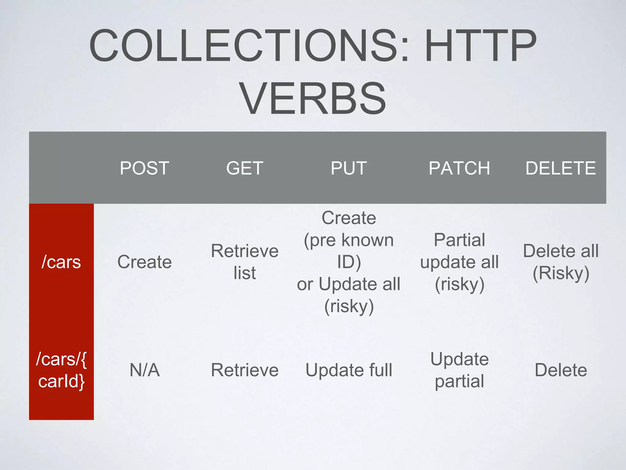 COLLECTIONS: HTTP
VERBS
POST GET PUT PATCH DELETE
/cars Create
Retrieve
list
Create
(pre known
ID)
or Update all
(risky)
Partial
update all
(risky)
Delete all
(Risky)
/cars/{
carId}
N/A Retrieve Update full
Update
partial
Delete
 