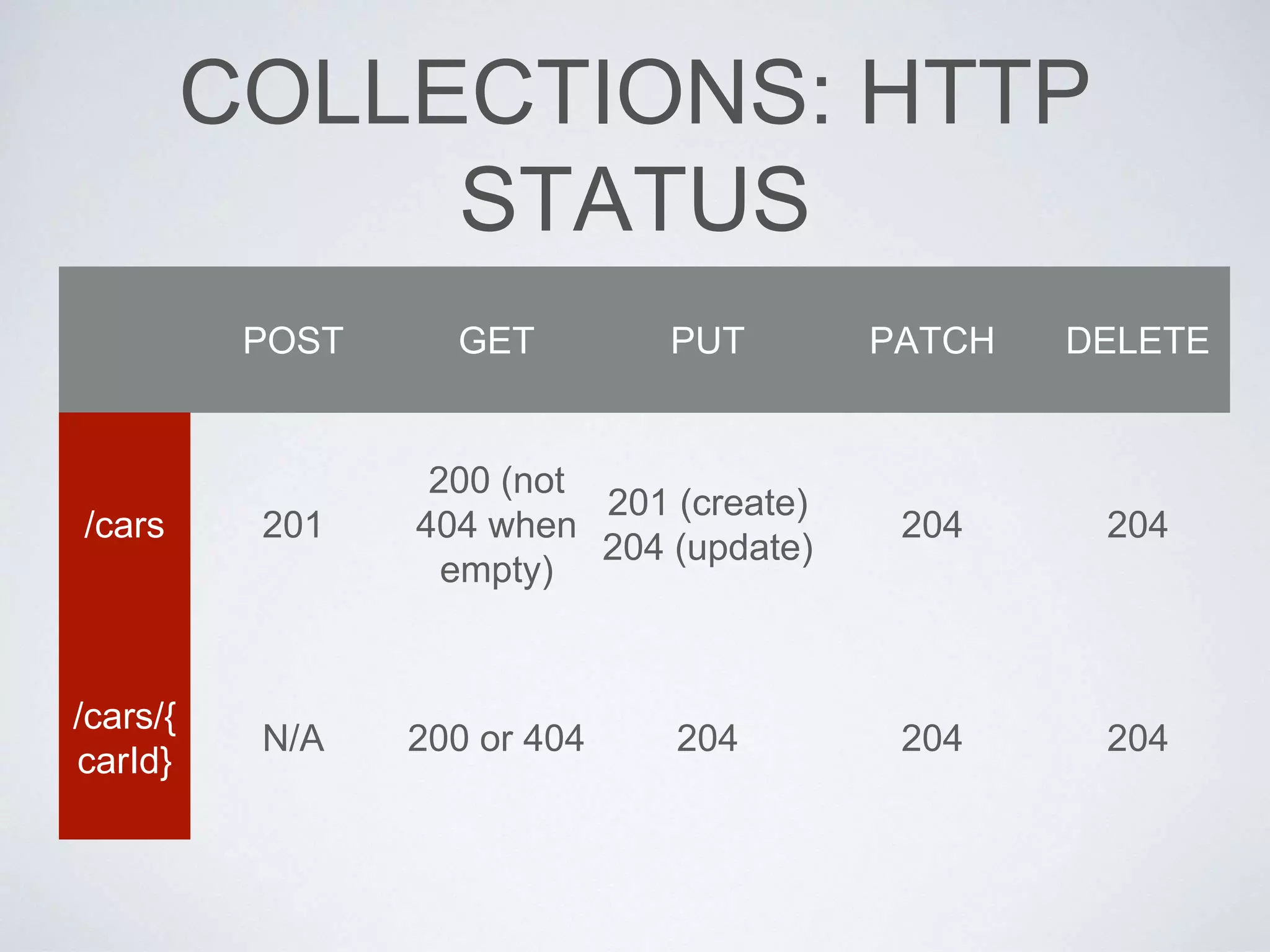 COLLECTIONS: HTTP
STATUS
POST GET PUT PATCH DELETE
/cars 201
200 (not
404 when
empty)
201 (create)
204 (update)
204 204
/cars/{
carId}
N/A 200 or 404 204 204 204
 