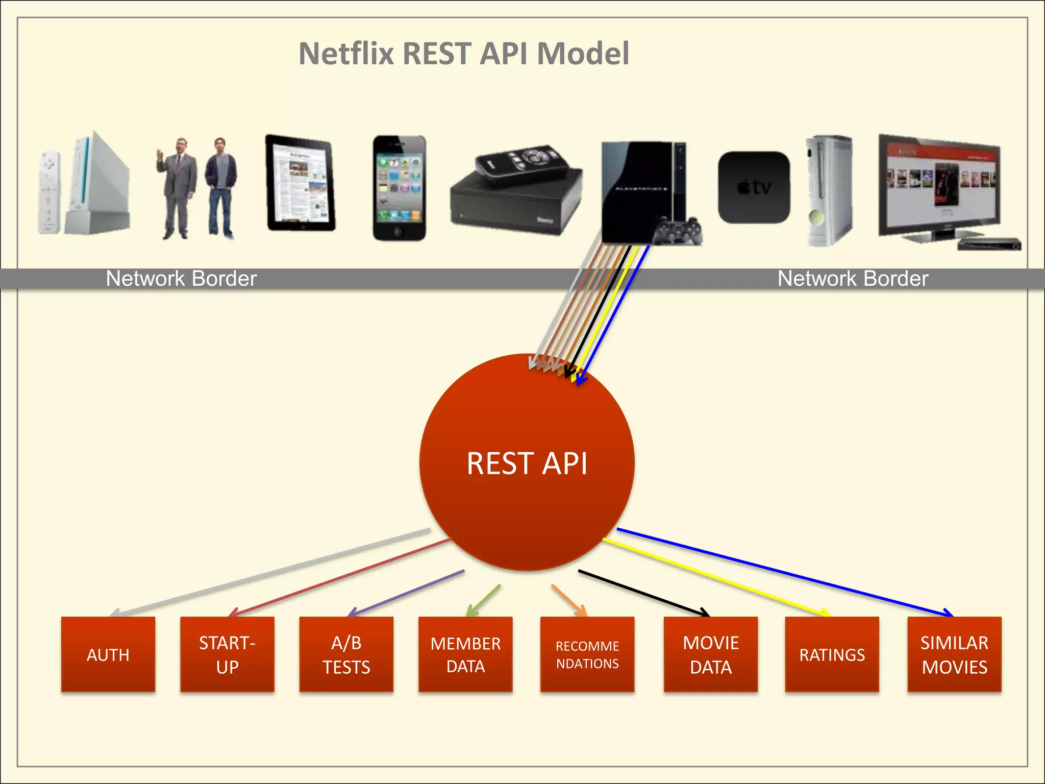 Netflix REST API Model




 Network Border                                        Network Border




                              REST API




         START-     A/B    MEMBER   RECOMME    MOVIE                SIMILAR
AUTH                                NDATIONS
                                                         RATINGS
           UP      TESTS    DATA               DATA                 MOVIES
 