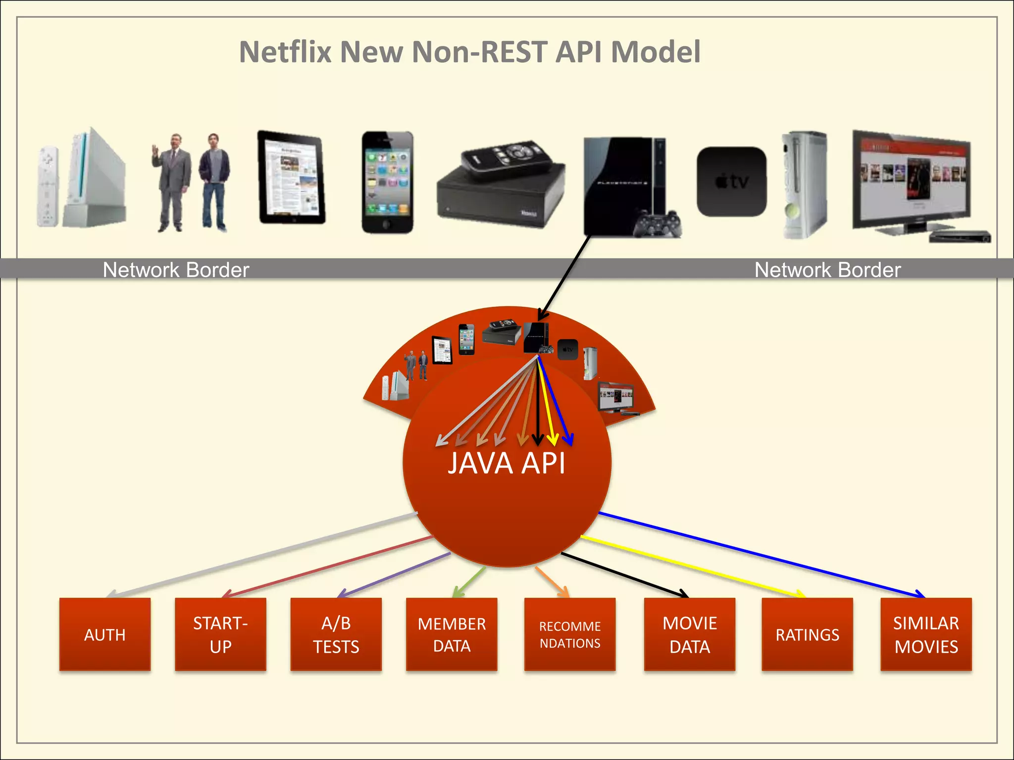 Netflix New Non-REST API Model




 Network Border                                       Network Border




                            JAVA API



         START-    A/B    MEMBER   RECOMME    MOVIE                SIMILAR
AUTH                               NDATIONS
                                                        RATINGS
           UP     TESTS    DATA               DATA                 MOVIES
 