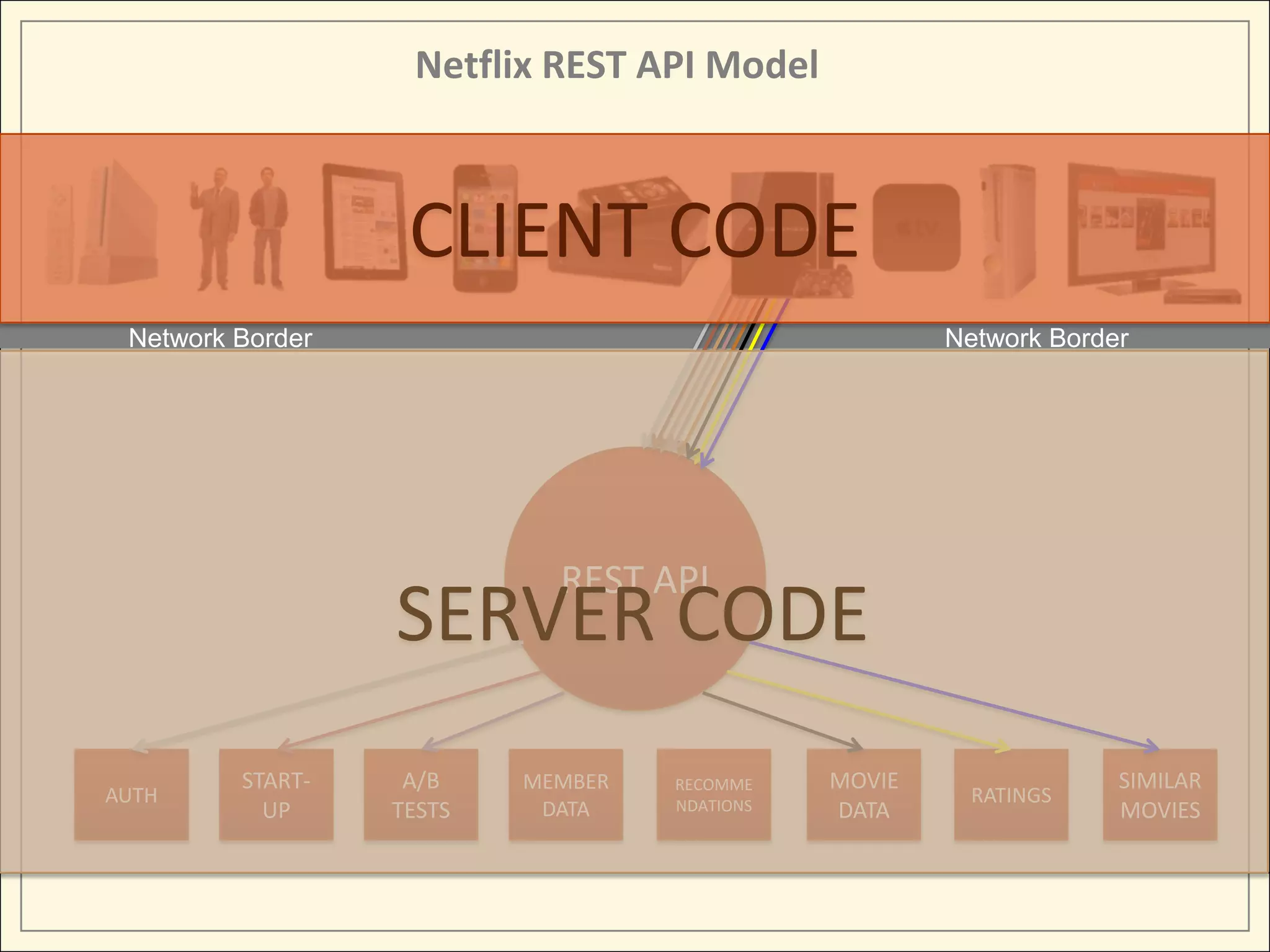 Netflix REST API Model



                   CLIENT CODE
 Network Border                                       Network Border




                            REST API
                  SERVER CODE
         START-    A/B    MEMBER   RECOMME    MOVIE                SIMILAR
AUTH                               NDATIONS
                                                        RATINGS
           UP     TESTS    DATA               DATA                 MOVIES
 