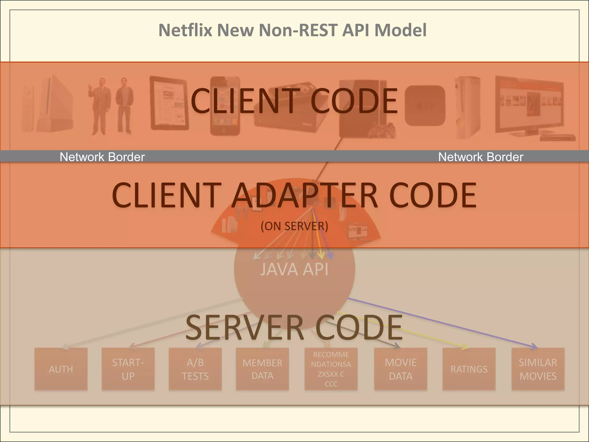 Netflix New Non-REST API Model


                     CLIENT CODE
 Network Border                                           Network Border


         CLIENT ADAPTER CODE
                              (ON SERVER)


                              JAVA API


                    SERVER CODE       RECOMME
         START-      A/B    MEMBER    NDATIONSA   MOVIE                SIMILAR
AUTH                                   ZXSXX C
                                                            RATINGS
           UP       TESTS    DATA                 DATA                 MOVIES
                                         CCC
 