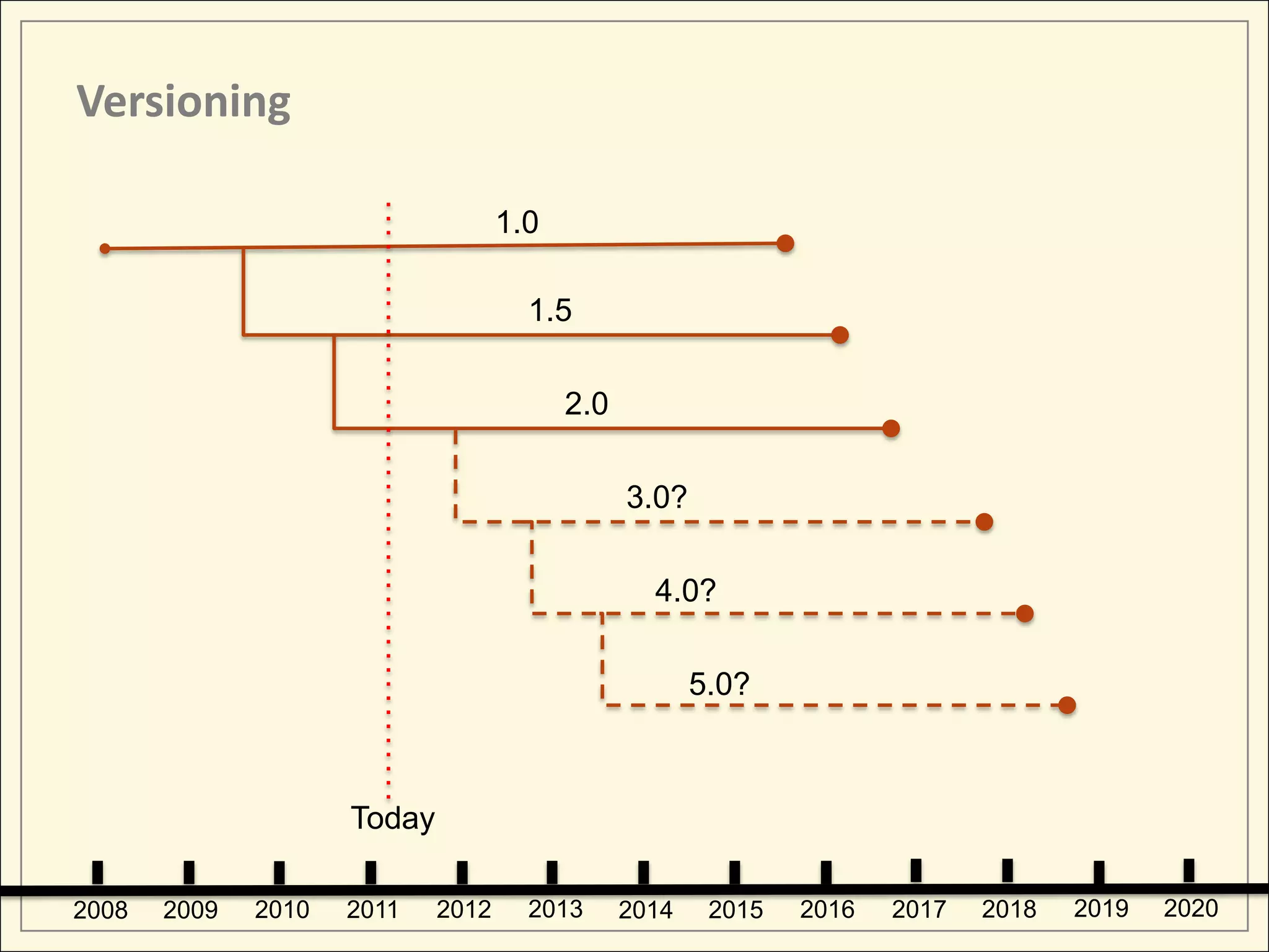 Versioning

                                    1.0

                                      1.5

                                          2.0

                                                3.0?

                                                  4.0?

                                                       5.0?



                     Today

2008   2009   2010   2011    2012     2013      2014    2015   2016   2017   2018   2019   2020
 