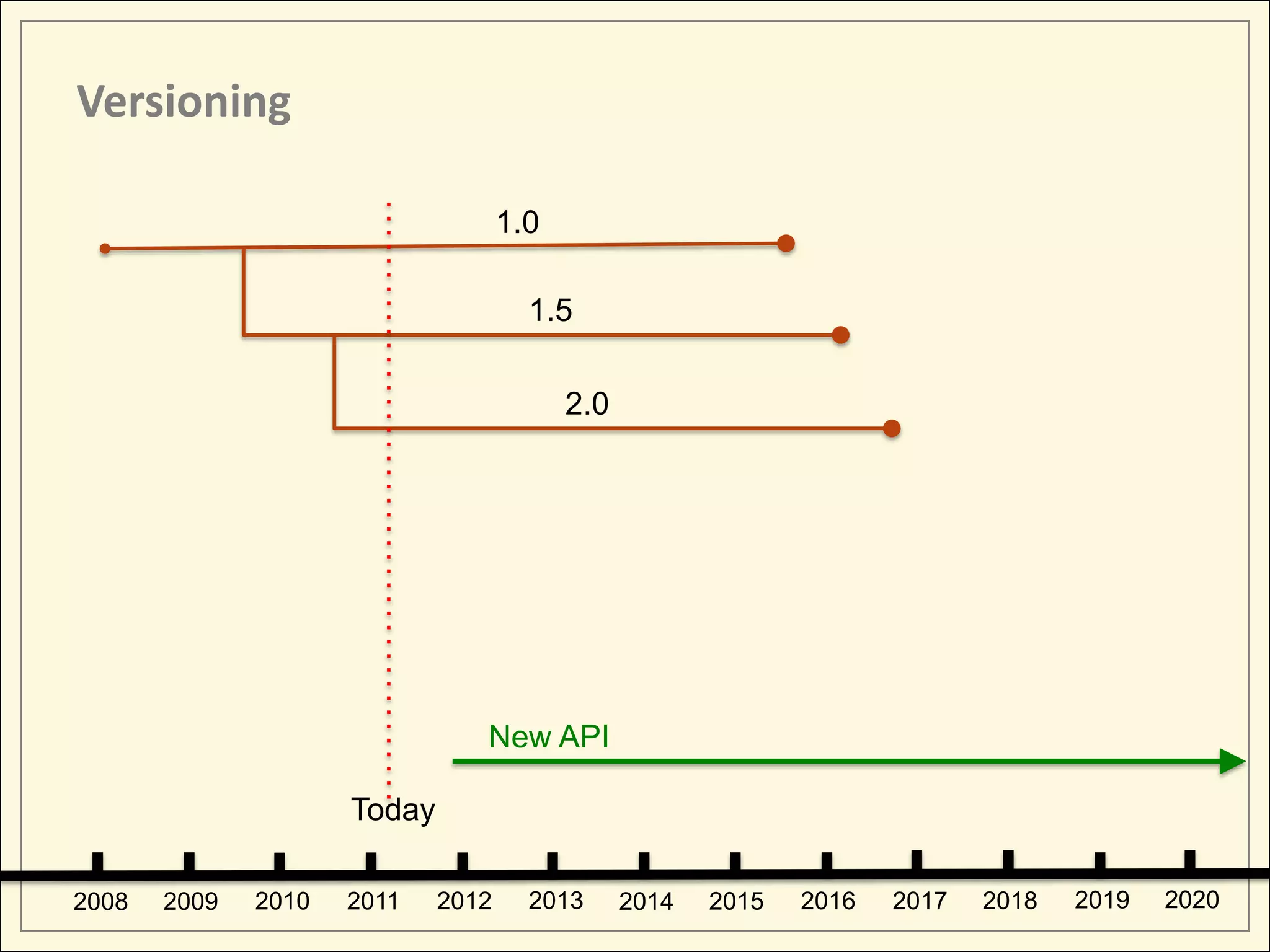 Versioning

                                    1.0

                                      1.5

                                          2.0




                                New API

                     Today

2008   2009   2010   2011    2012     2013      2014   2015   2016   2017   2018   2019   2020
 