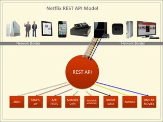 Netflix New Non-REST API Model


                     CLIENT CODE
 Network Border                                         ...