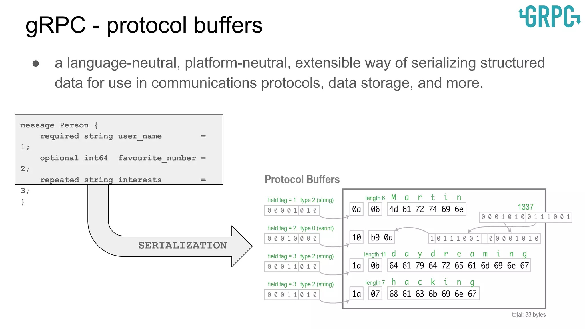 gRPC - protocol buffers
message Person {
required string user_name =
1;
optional int64 favourite_number =
2;
repeated string interests =
3;
}
● a language-neutral, platform-neutral, extensible way of serializing structured
data for use in communications protocols, data storage, and more.
SERIALIZATION
 