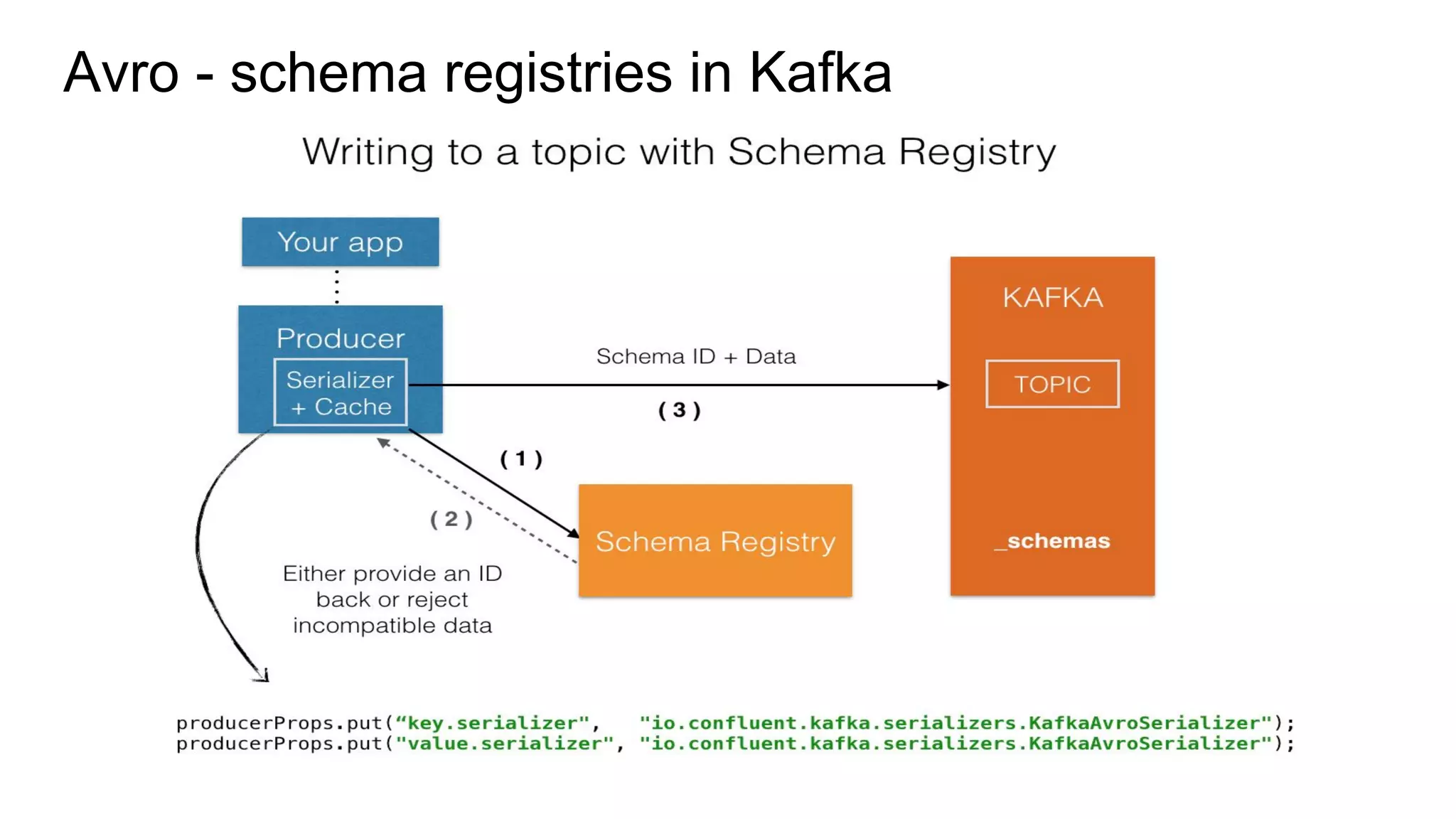 Avro - schema registries in Kafka
 