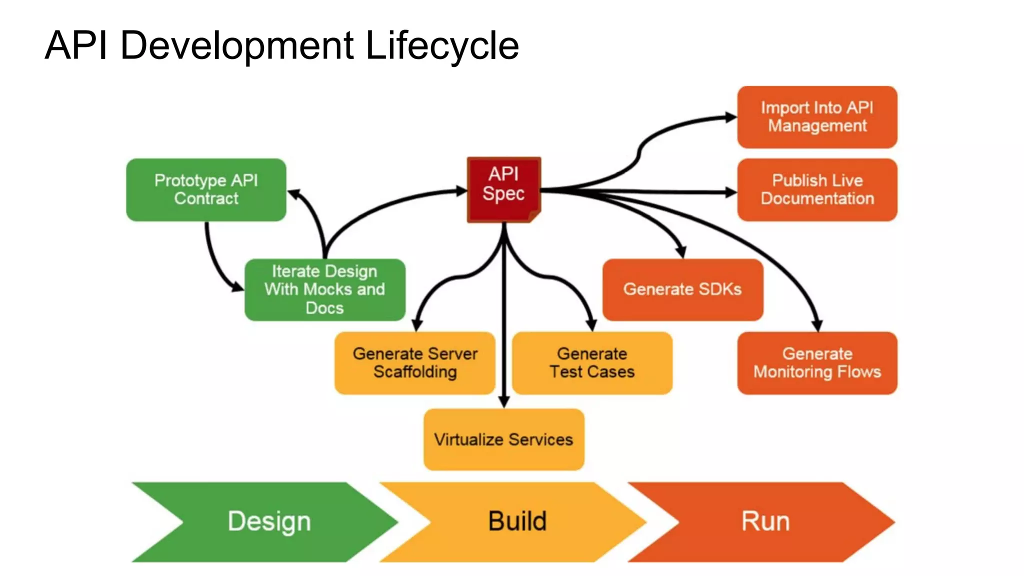 API Development Lifecycle
 