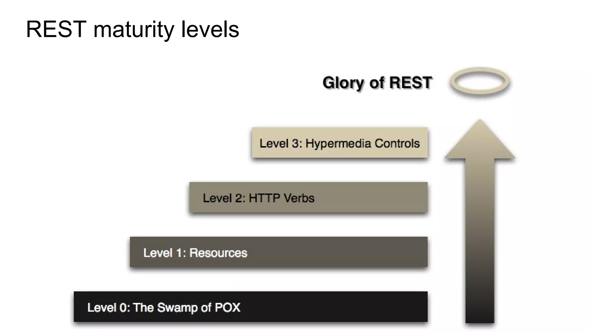 REST maturity levels
 