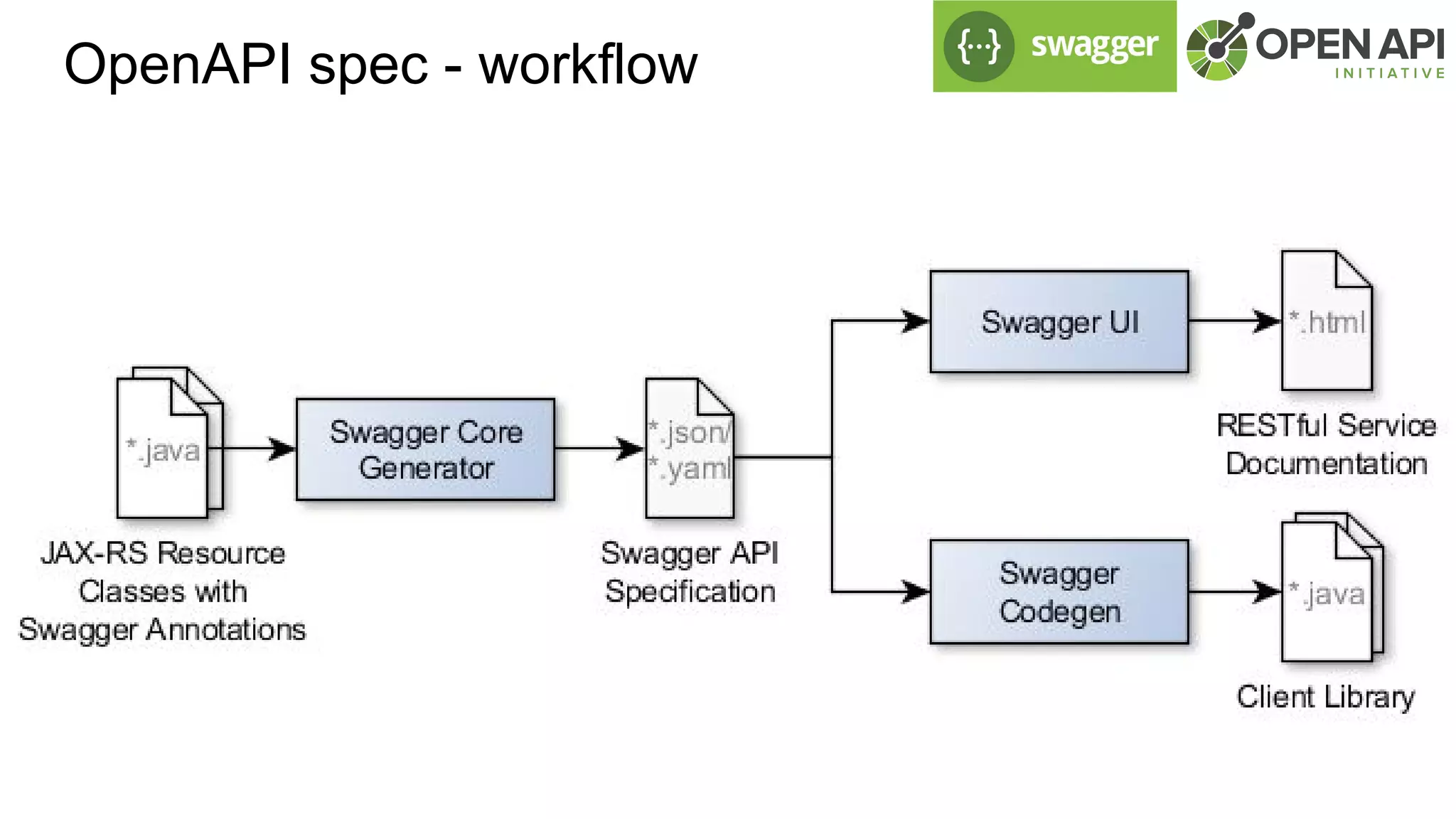OpenAPI spec - workflow
 