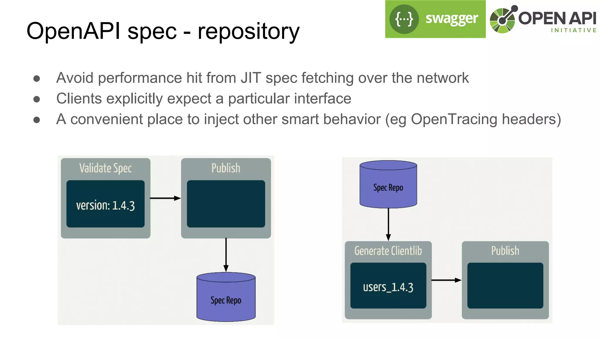 OpenAPI spec - repository
● Avoid performance hit from JIT spec fetching over the network
● Clients explicitly expect a particular interface
● A convenient place to inject other smart behavior (eg OpenTracing headers)
 
