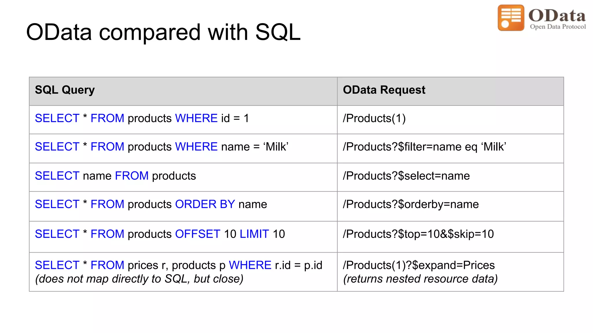 OData compared with SQL
SQL Query OData Request
SELECT * FROM products WHERE id = 1 /Products(1)
SELECT * FROM products WHERE name = ‘Milk’ /Products?$filter=name eq ‘Milk’
SELECT name FROM products /Products?$select=name
SELECT * FROM products ORDER BY name /Products?$orderby=name
SELECT * FROM products OFFSET 10 LIMIT 10 /Products?$top=10&$skip=10
SELECT * FROM prices r, products p WHERE r.id = p.id
(does not map directly to SQL, but close)
/Products(1)?$expand=Prices
(returns nested resource data)
 