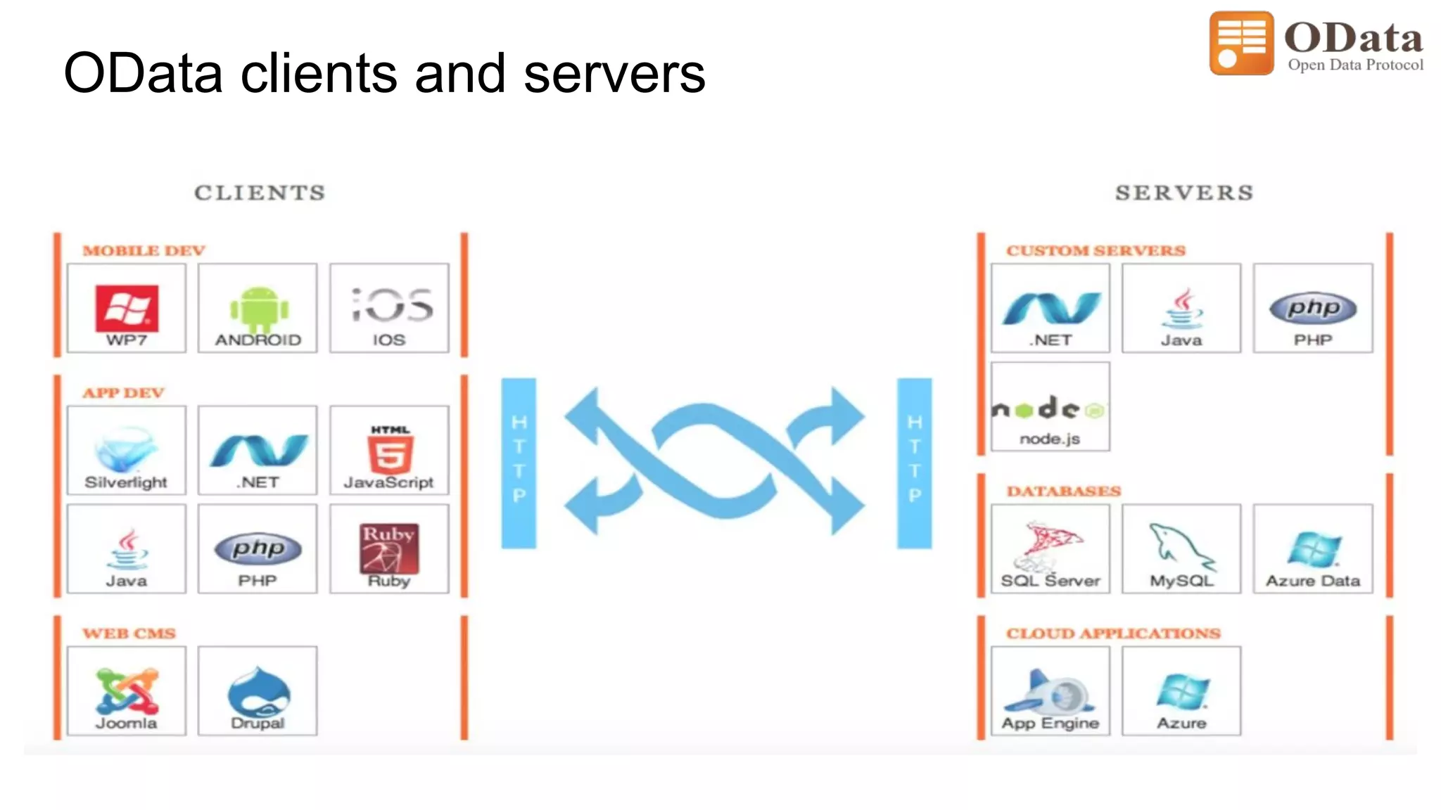 OData clients and servers
 