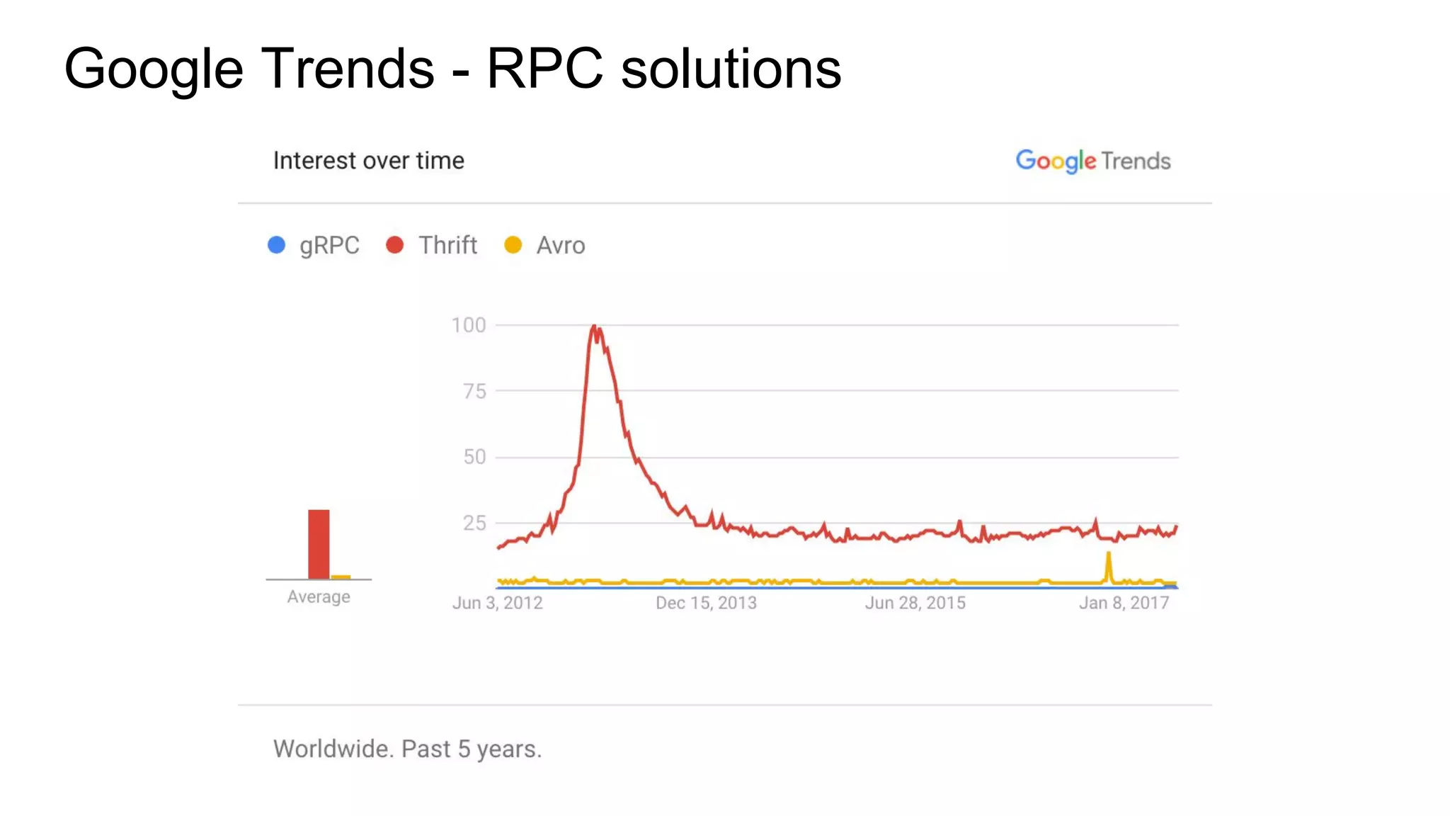 Google Trends - RPC solutions
 