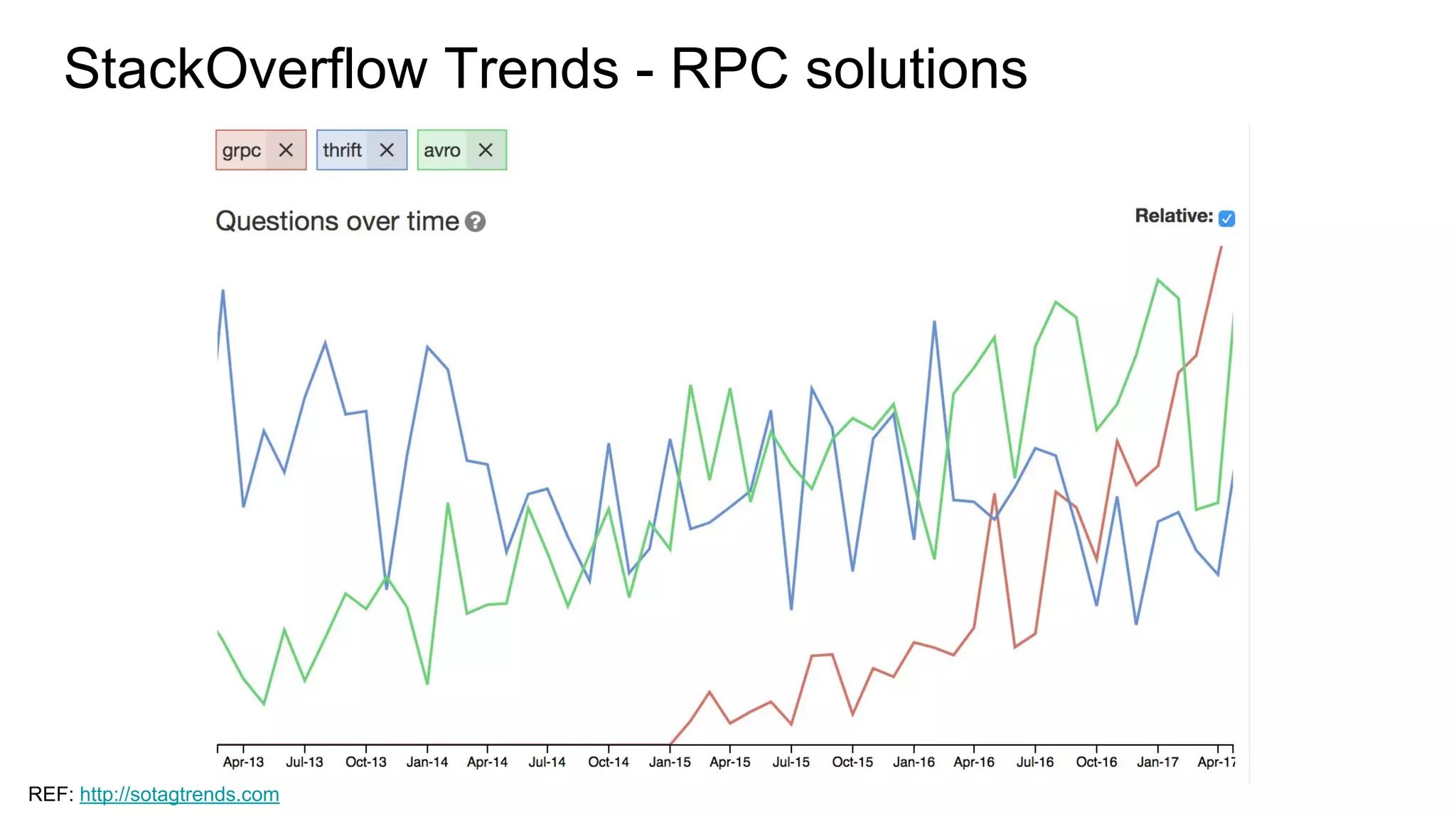 StackOverflow Trends - RPC solutions
REF: http://sotagtrends.com
 