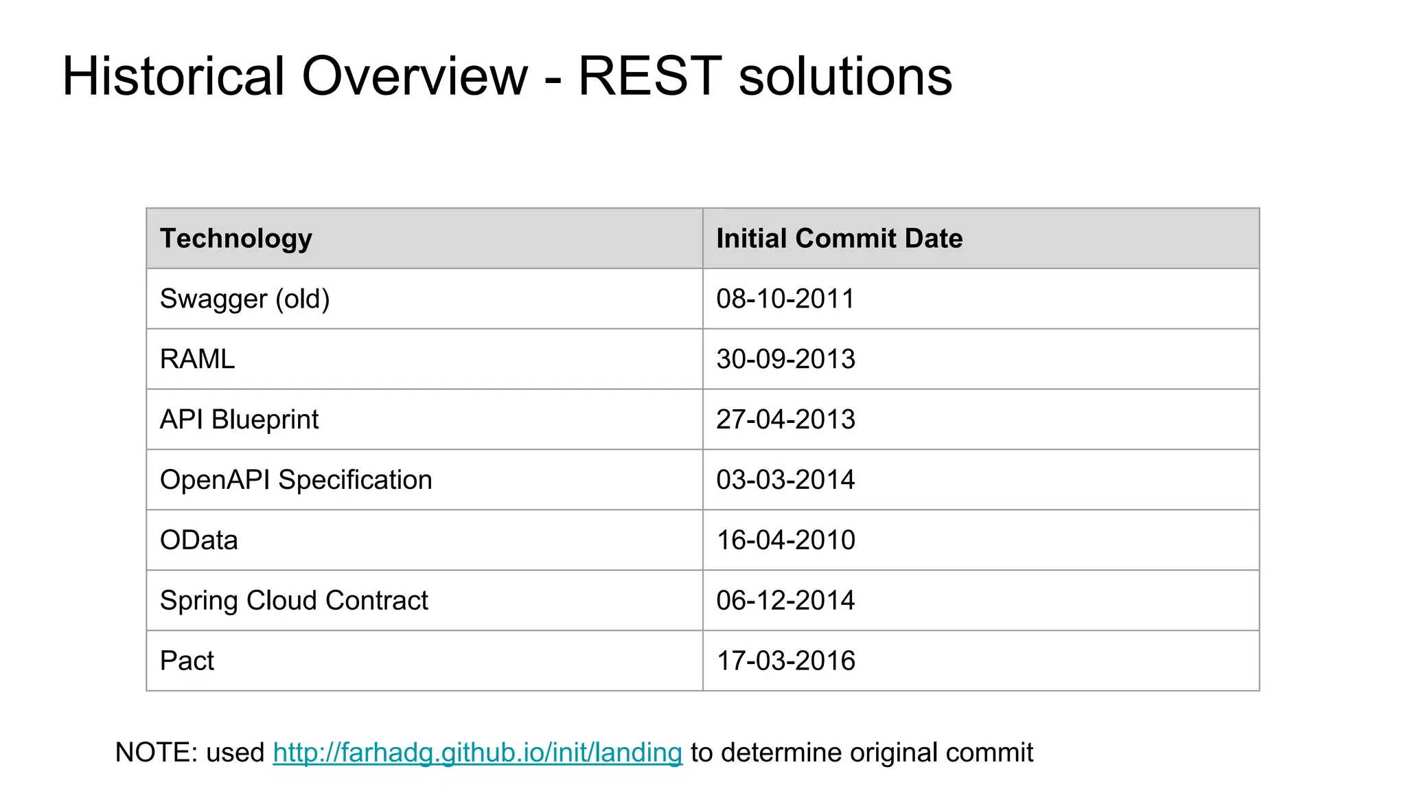 Historical Overview - REST solutions
Technology Initial Commit Date
Swagger (old) 08-10-2011
RAML 30-09-2013
API Blueprint 27-04-2013
OpenAPI Specification 03-03-2014
OData 16-04-2010
Spring Cloud Contract 06-12-2014
Pact 17-03-2016
NOTE: used http://farhadg.github.io/init/landing to determine original commit
 