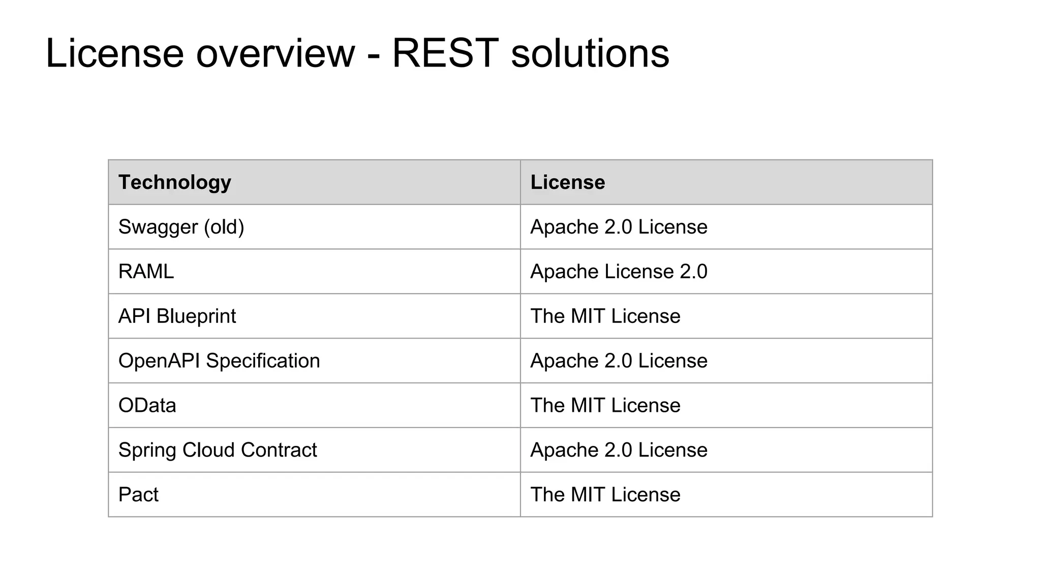 License overview - REST solutions
Technology License
Swagger (old) Apache 2.0 License
RAML Apache License 2.0
API Blueprint The MIT License
OpenAPI Specification Apache 2.0 License
OData The MIT License
Spring Cloud Contract Apache 2.0 License
Pact The MIT License
 