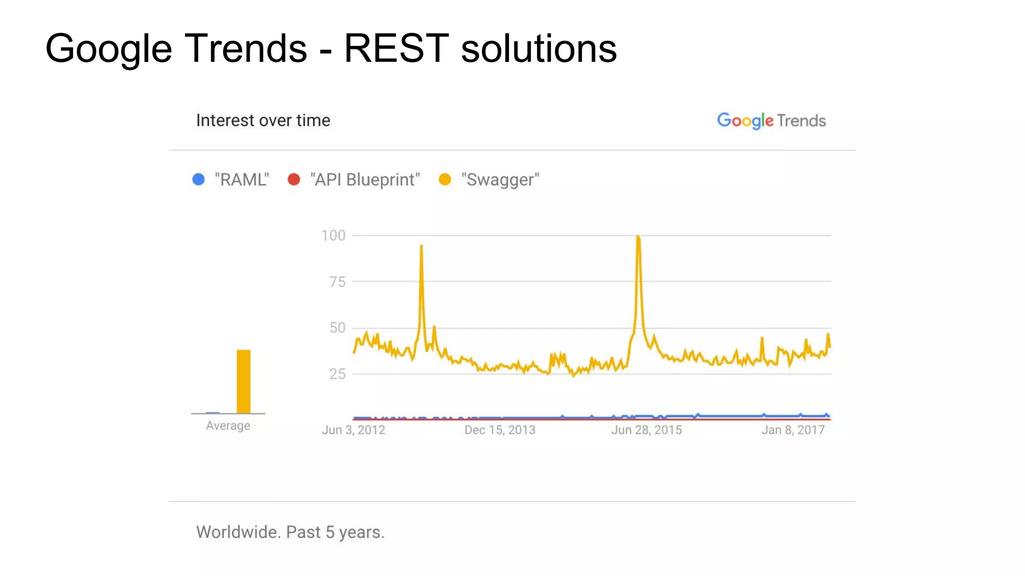 Google Trends - REST solutions
 