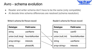 Avro - schema evolution
● Reader and writer schema don’t have to be the same (only compatible)
● At decode time schema differences are resolved (schema resolution)
 
