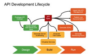 API Development Lifecycle
 