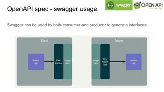OpenAPI spec - swagger usage
Swagger can be used by both consumer and producer to generate interfaces.
 