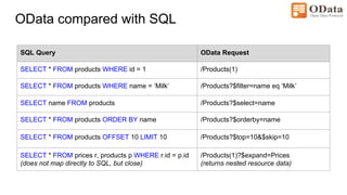 OData compared with SQL
SQL Query OData Request
SELECT * FROM products WHERE id = 1 /Products(1)
SELECT * FROM products WHERE name = ‘Milk’ /Products?$filter=name eq ‘Milk’
SELECT name FROM products /Products?$select=name
SELECT * FROM products ORDER BY name /Products?$orderby=name
SELECT * FROM products OFFSET 10 LIMIT 10 /Products?$top=10&$skip=10
SELECT * FROM prices r, products p WHERE r.id = p.id
(does not map directly to SQL, but close)
/Products(1)?$expand=Prices
(returns nested resource data)
 
