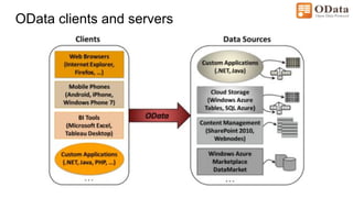 OData clients and servers
 