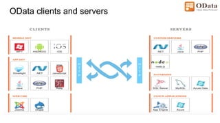 OData clients and servers
 